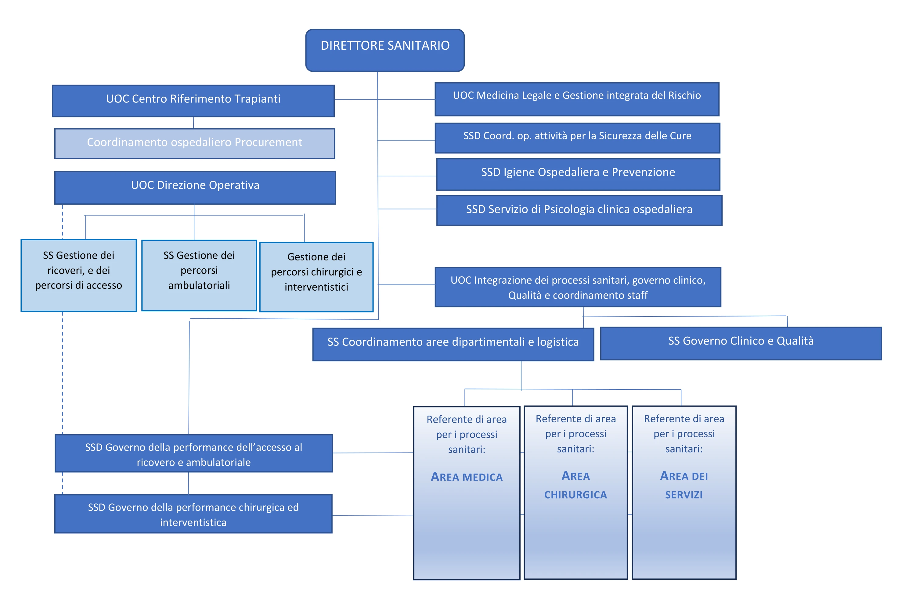 Organigramma della struttura "Direzione Sanitaria"